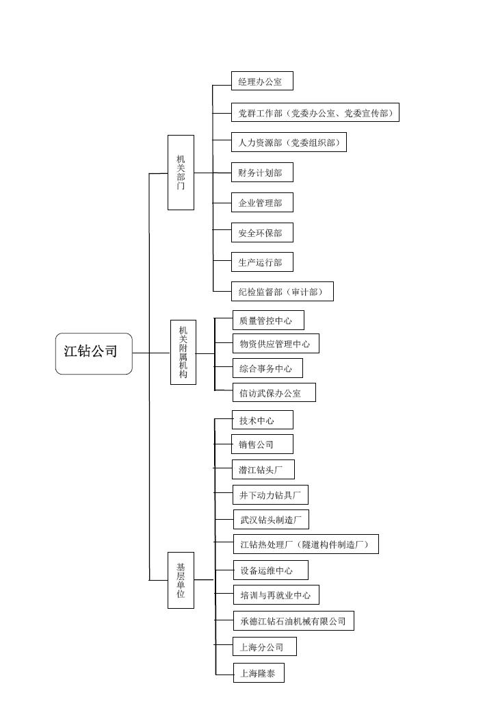 江钻公司组织机构图.jpg